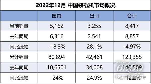 2022年12月裝載機國內市場銷量5162臺，同比下降18.3%